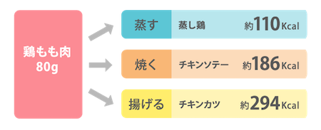 使用する材料によるカロリーの違い