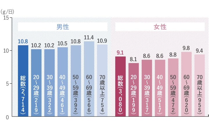 塩分過多
