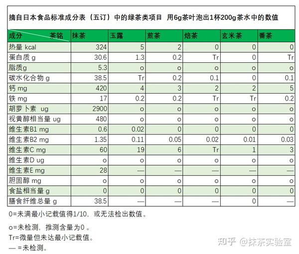 簡単抹茶プリン:濃厚なのに簡単レシピ 10 抹茶プリンの栄養価