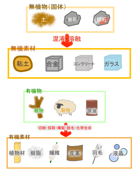 材料の違い