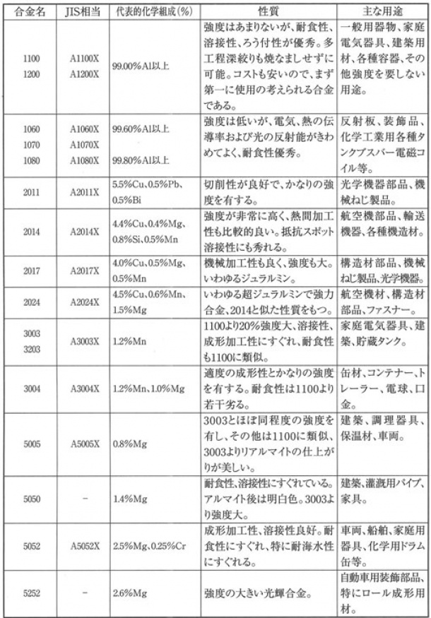 材料の選び方