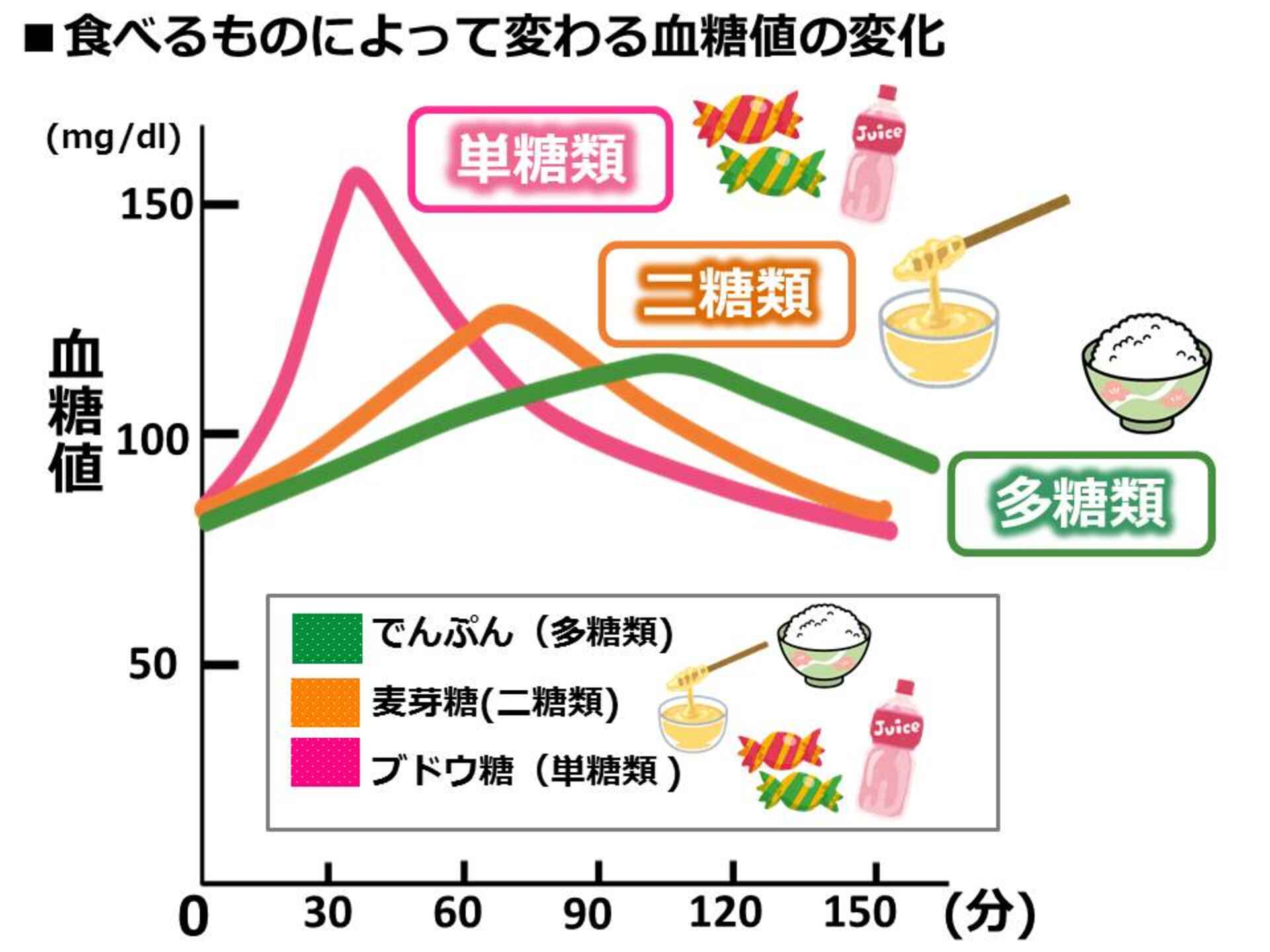 砂糖の種類による違い
