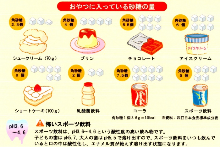 砂糖の量と種類