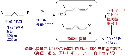 油の酸化とドレッシングの品質