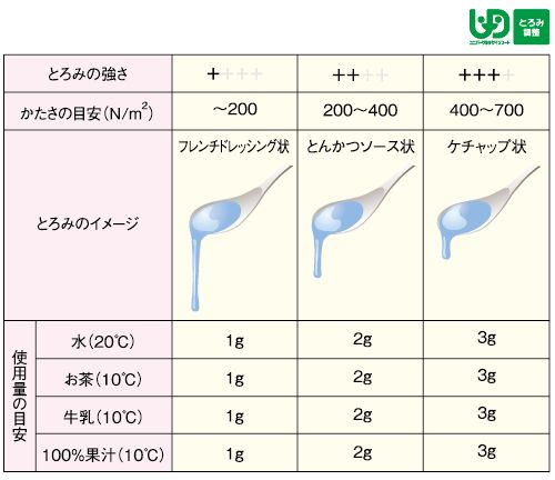 粘度ととろみ