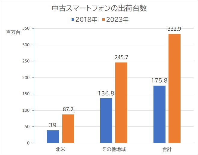SIMロック解除をする方法と注意点 47 端末の再販価値の低下