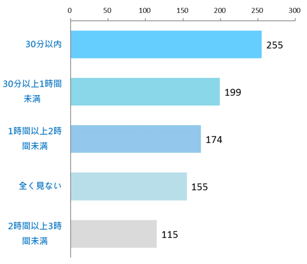 データ通信量を気にせずに動画を楽しむ方法 3 動画視聴時間を意識する