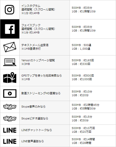 データ通信量のリセット頻度