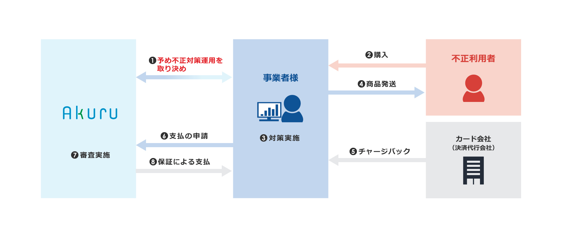 プリペイドSIMのチャージ方法 56 チャージに失敗した場合、どうすればいいですか?