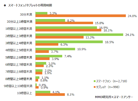 通話料金を節約する方法 6 通話時間とデータ使用量の削減