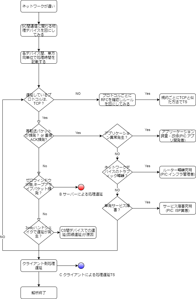 VPN接続を設定する方法 45 トラブルシューティング