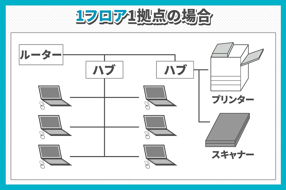 ネットワーク環境に問題がある