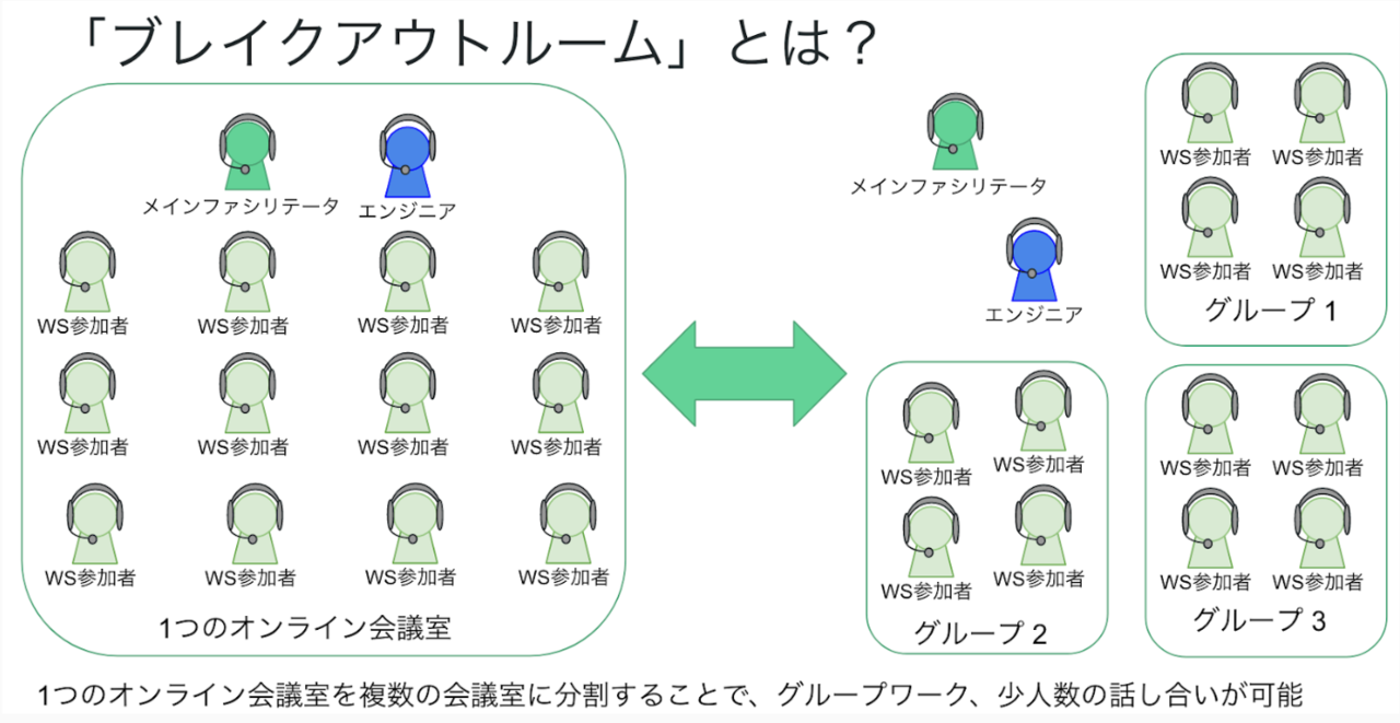 ブレイクアウトルームの作成方法