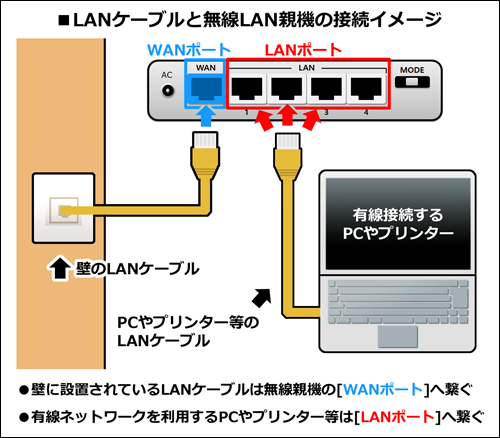 ルーターの位置を変える