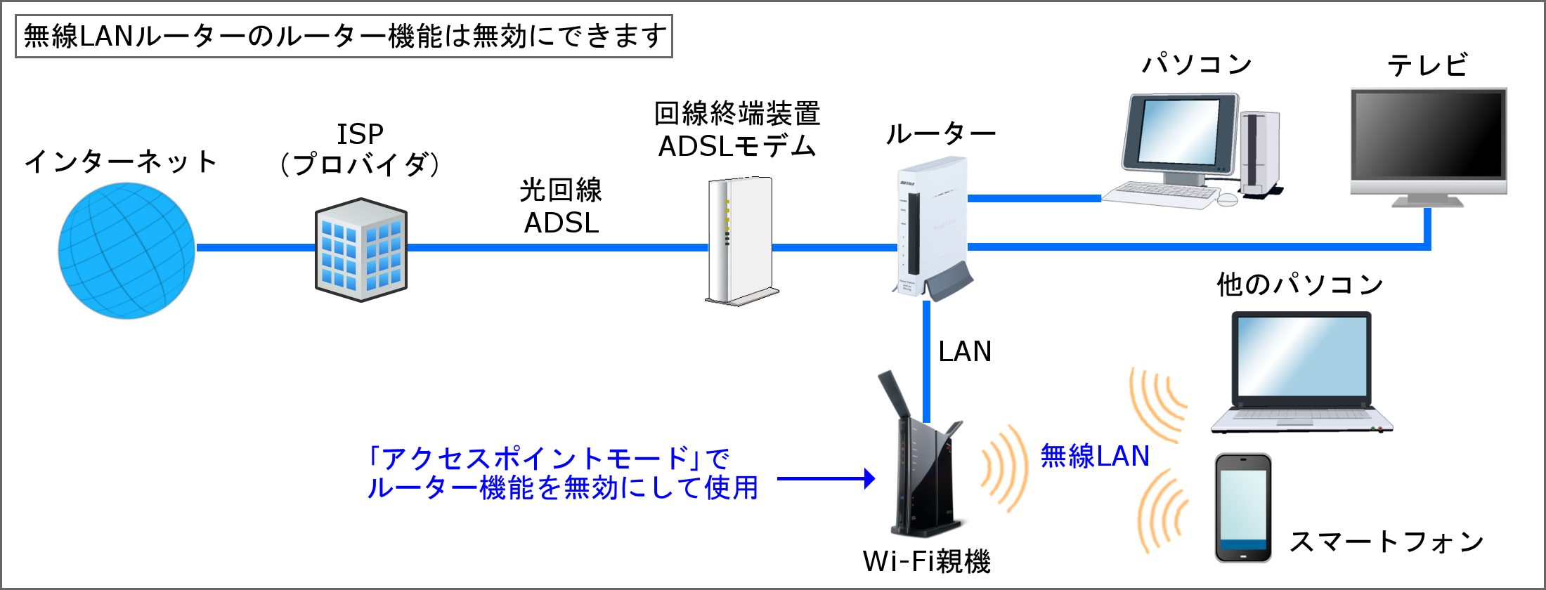 ルーターの性能と設定の問題