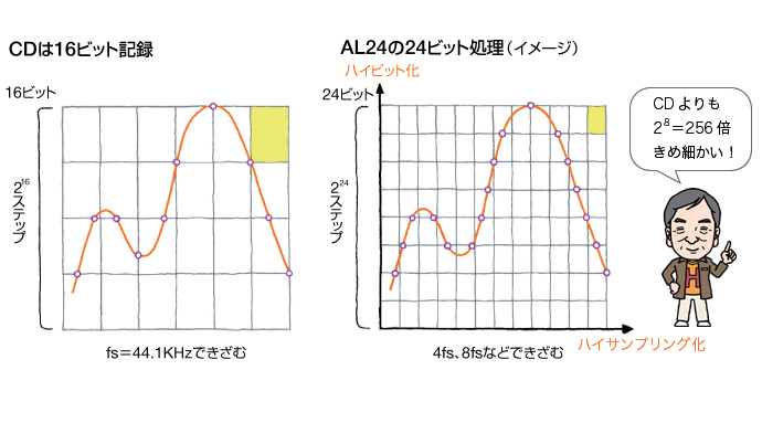 サンプリングレートとビット深度の調整