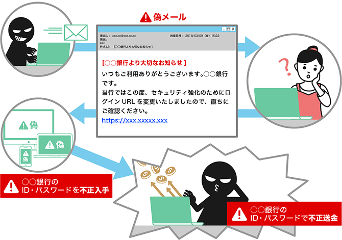 フィッシング詐欺サイトにアクセスしてしまった場合、どうすれば良いですか？