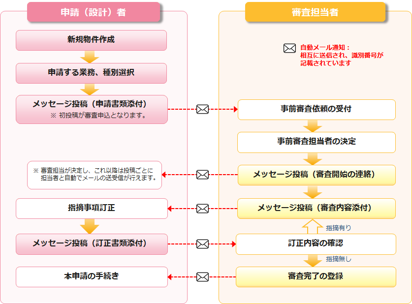 事前審査の結果と次のステップ
