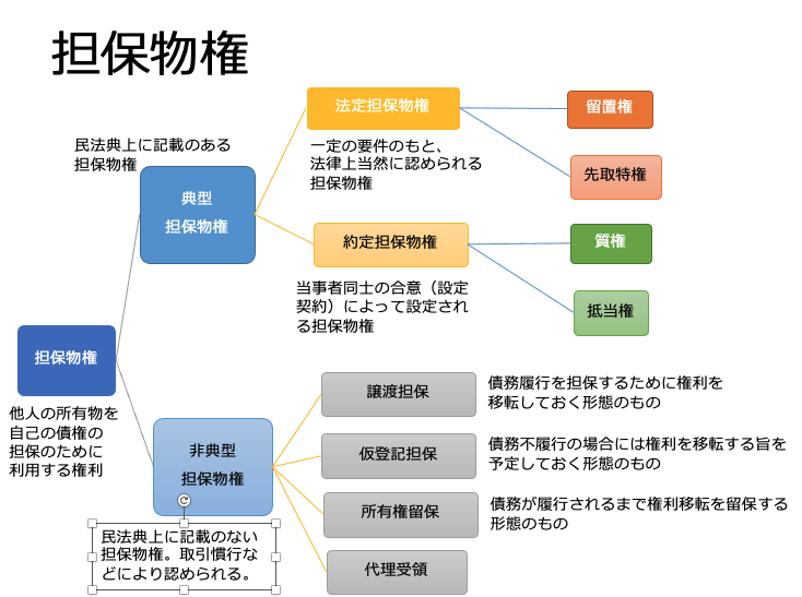 担保となる不動産の価値