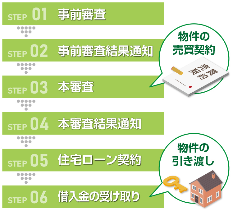 事前審査と本審査の差異