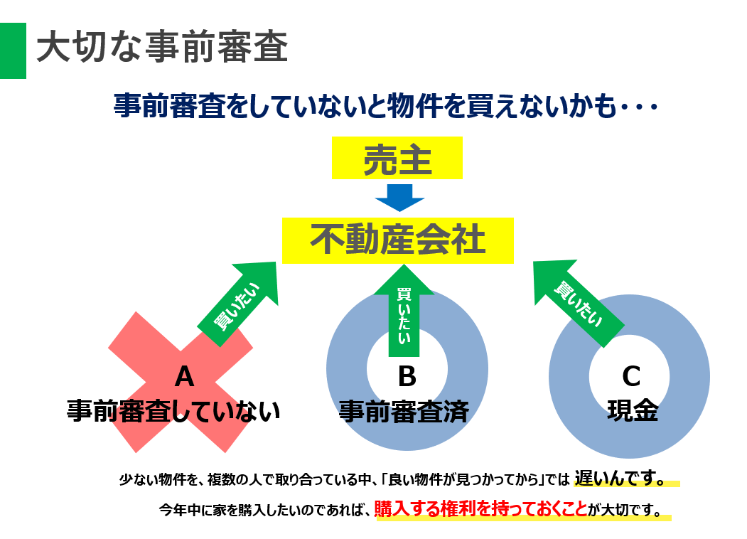 事前審査を受けるには、どのような書類が必要ですか？