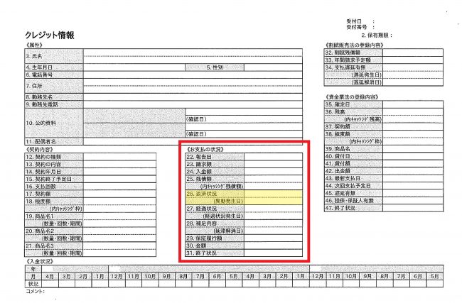 信用情報と金利