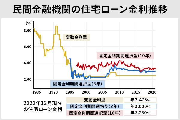 最新の金利情報はどこで確認できるか？