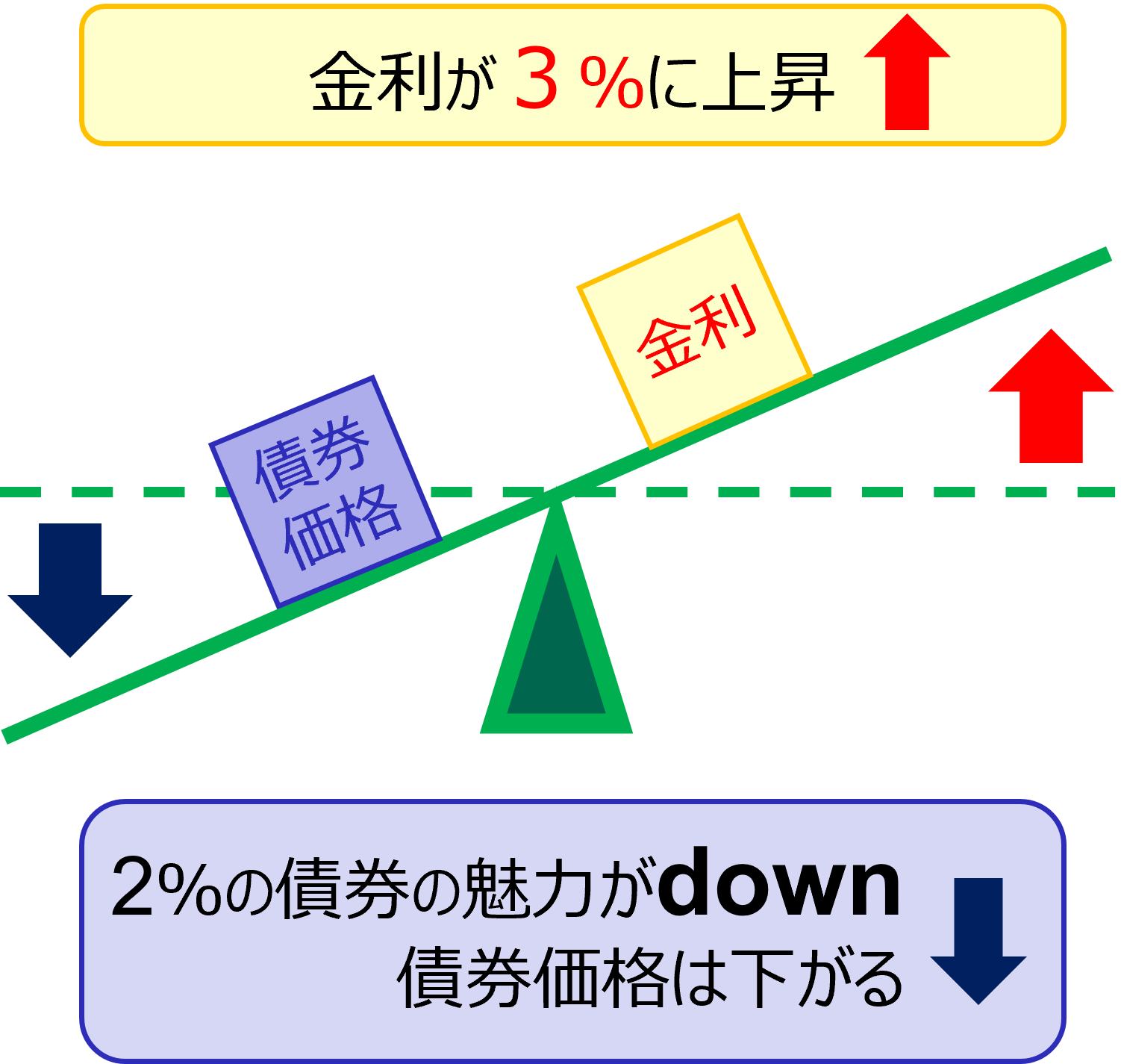 金利の影響