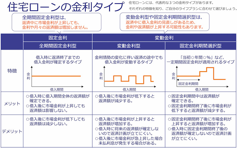 住宅ローンの金利タイプを選ぶ際に、固定金利と変動金利のどちらを選ぶべきか迷っています。