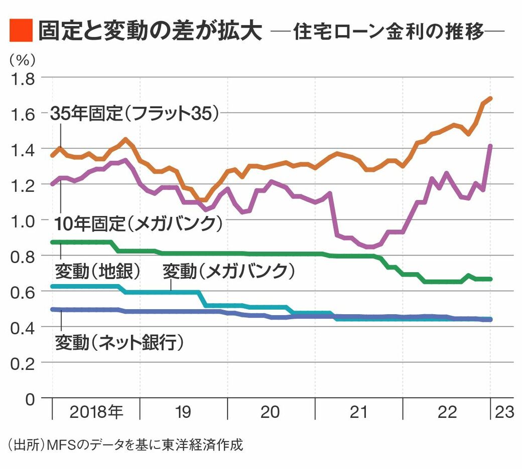 住宅ローンの金利タイプは、いつ決定するのがベストですか？
