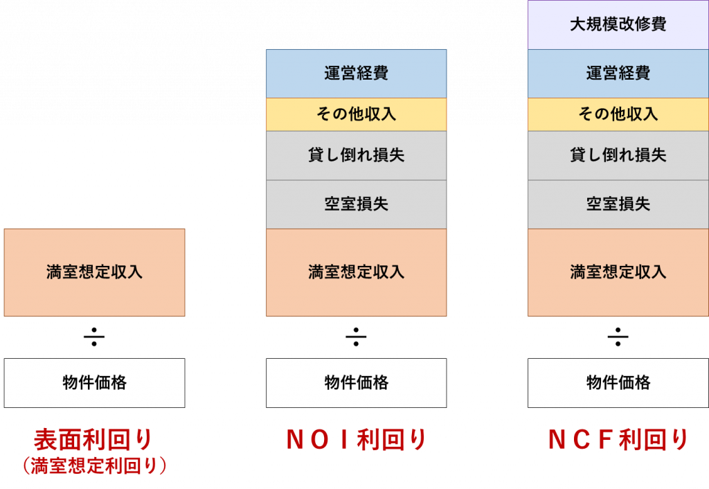 不動産投資のメリットとデメリット 43 利回りによる安定的な収入
