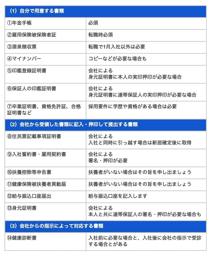 必要な書類を準備しよう