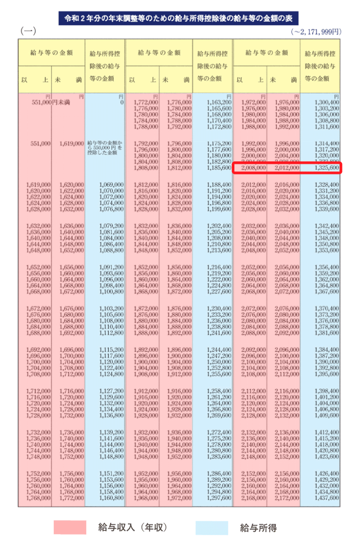 給与所得のみの場合