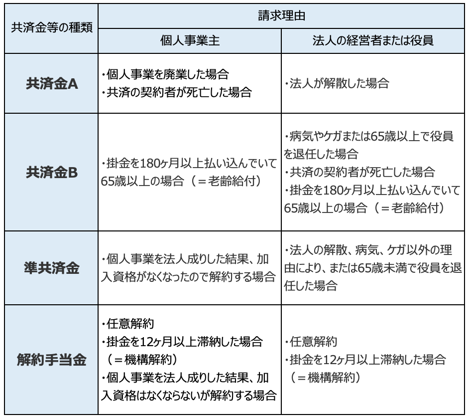 小規模企業共済