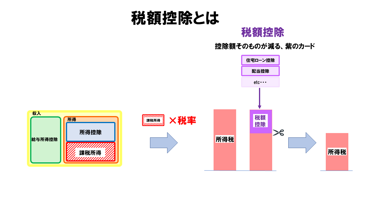 控除を最大限に活用する