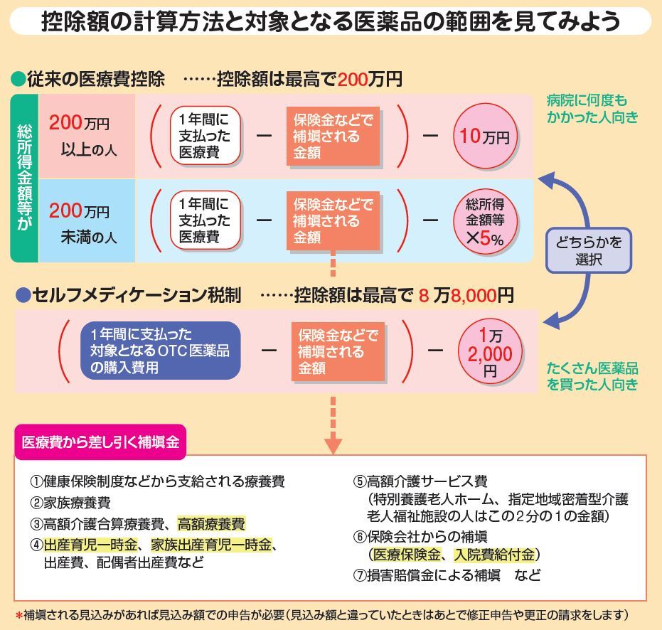 確定申告を行う