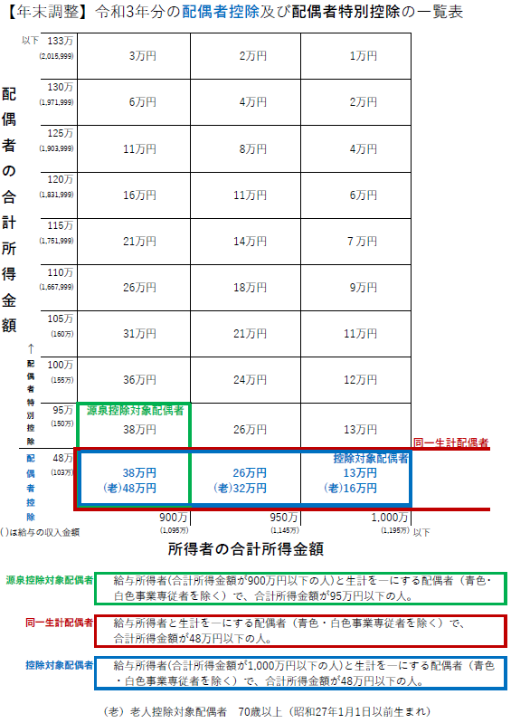 各種控除と特例