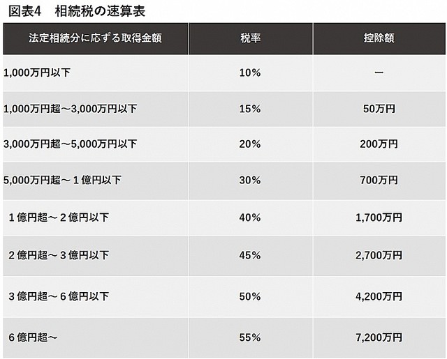 相続税の税率はどのくらいですか？