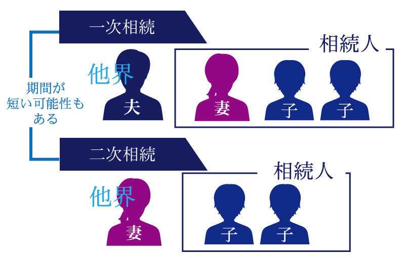 相続税を軽減する方法はあるのでしょうか？