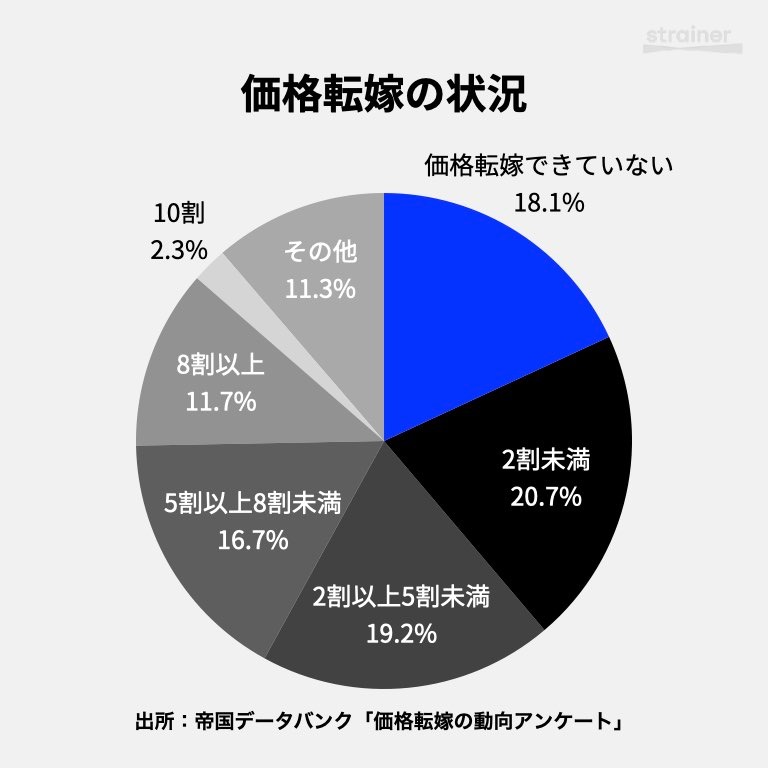 コスト増加