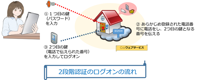 二段階認証を設定するにはどうすればよいですか？