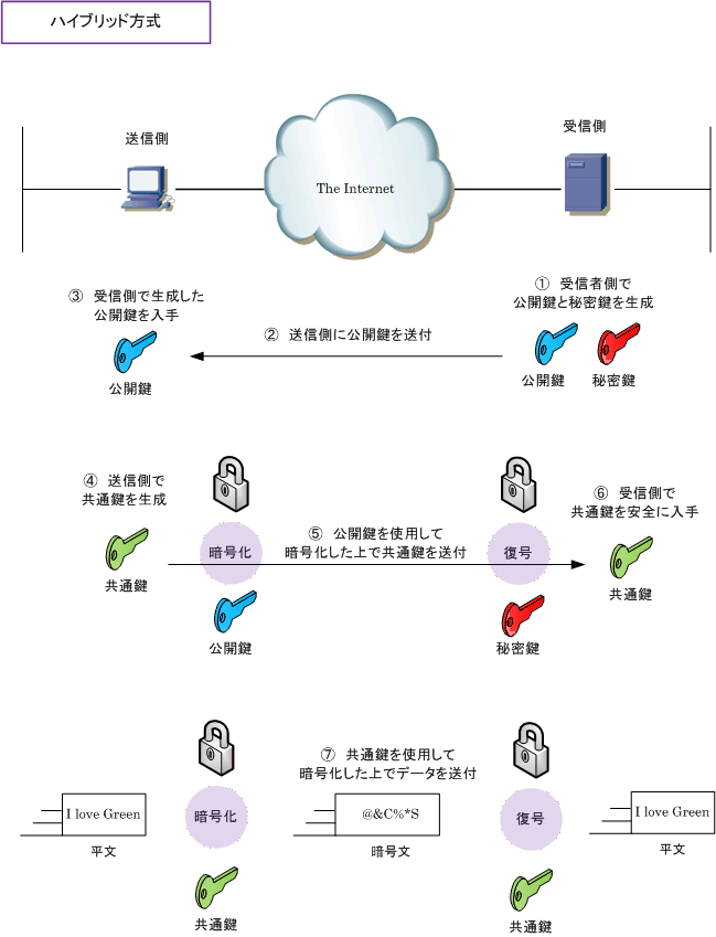 個人情報を暗号化する方法 1 暗号化の種類と選び方
