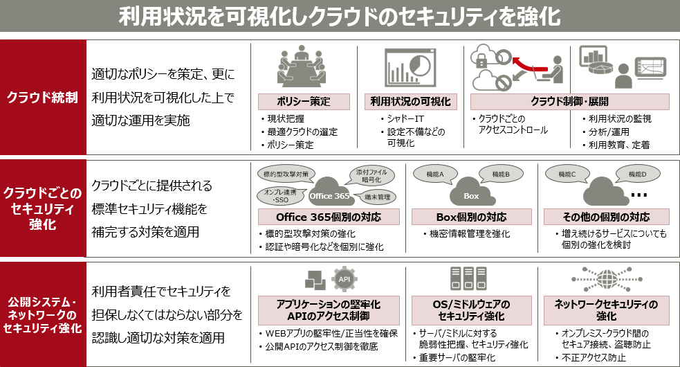 個人情報を暗号化する方法 3 クラウドサービスのセキュリティ設定