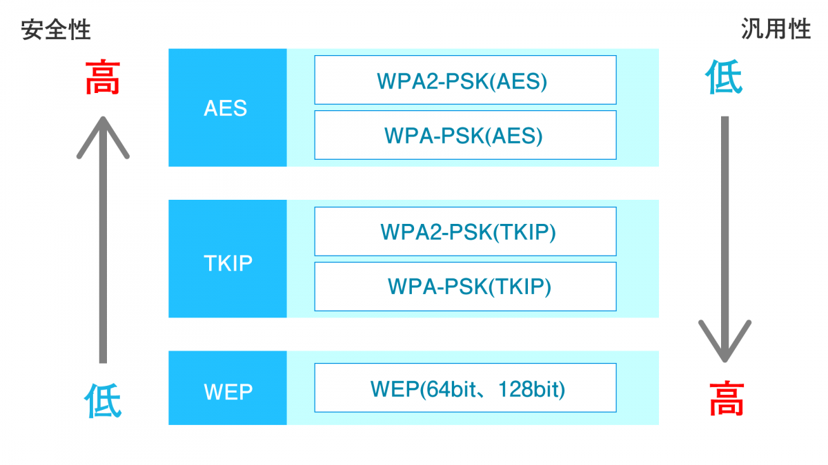 個人情報を暗号化する方法 6 暗号化の種類と強度