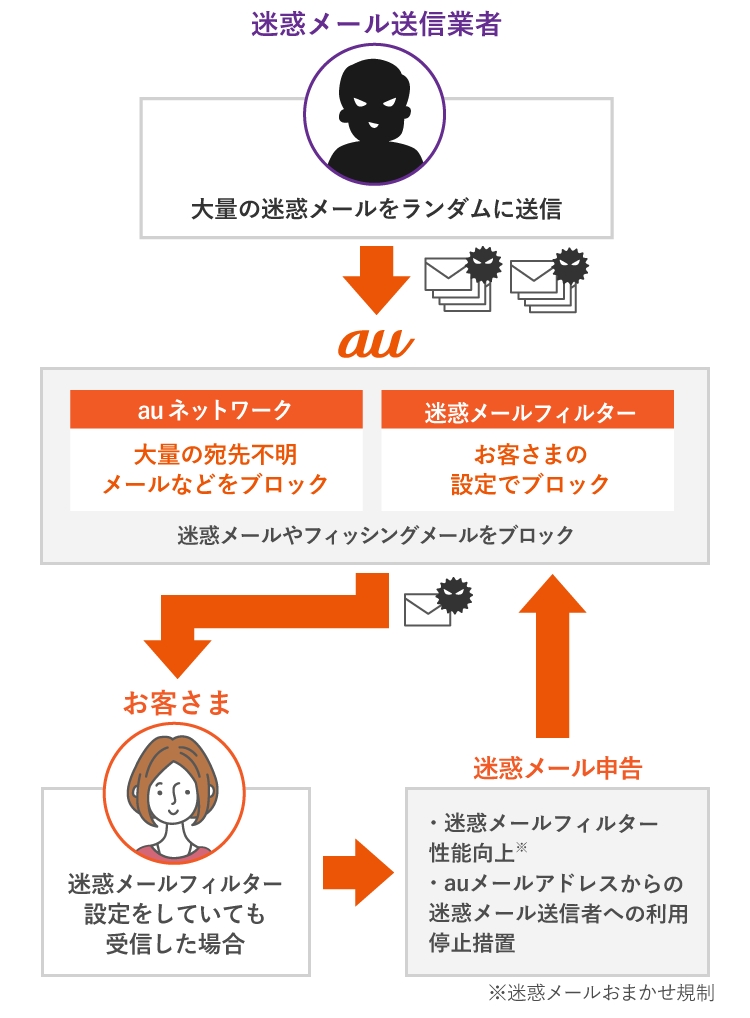 スパムメールを防ぐ方法 62 迷惑メールってどうやって防げばいいの?