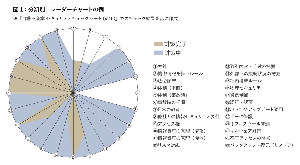 システム全体のセキュリティレベル低下