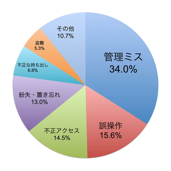 無料Wi-Fiのリスクを理解する 9 個人情報の窃取