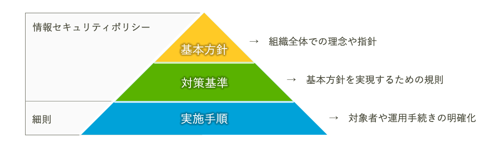 パスワードローテーションと組織のセキュリティポリシー