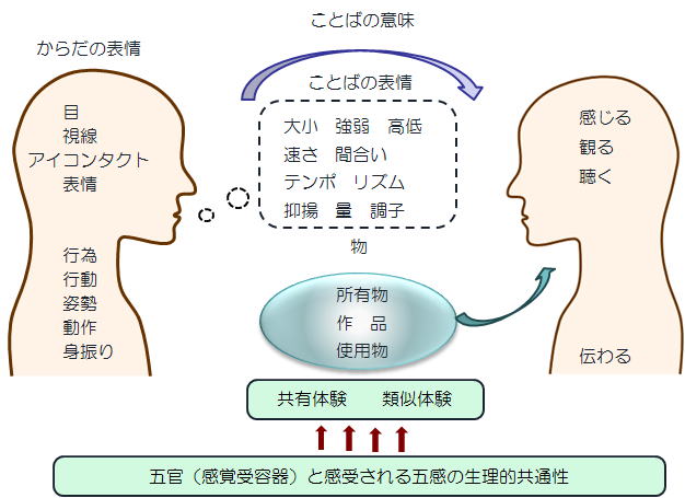 公共のパソコンを使わない 48 コミュニケーション手段の制限と人間関係への影響