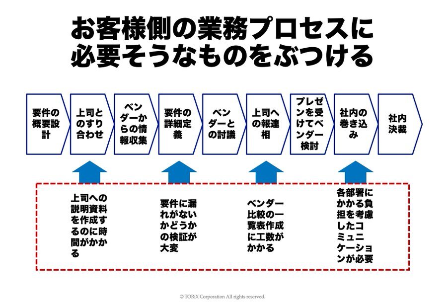 意思決定の遅れと不正確さ